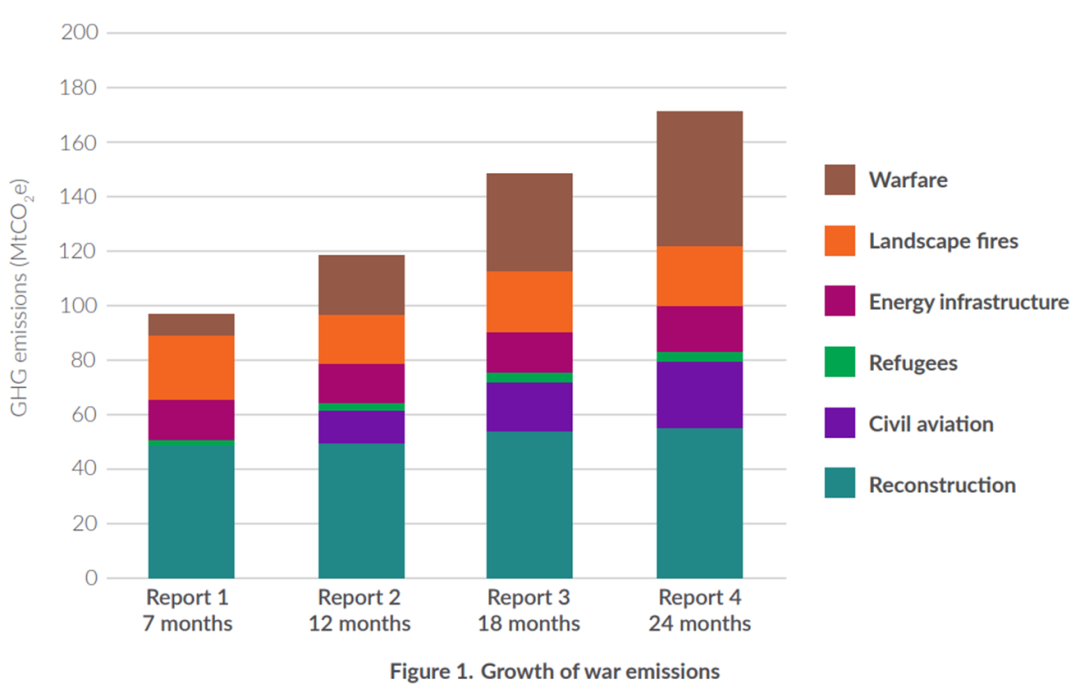 图说：战争带来的温室气体排放量持续增长来源：Ecoaction