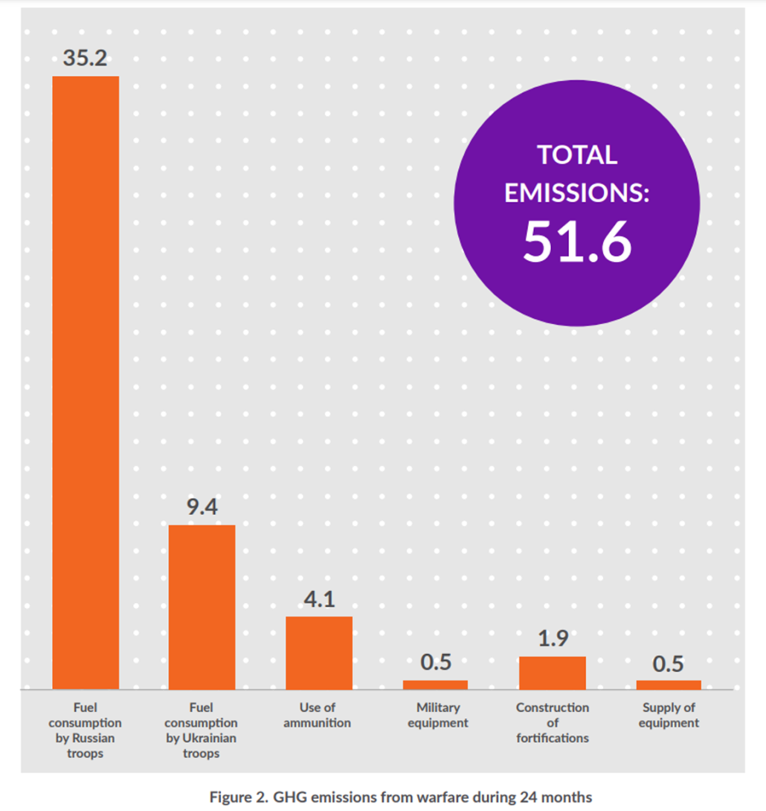 图说：俄乌冲突中军事活动带来的温室气体排放来源：Ecoaction