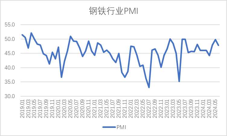 6月份钢铁PMI为47.8%：淡季特征逐步显现，钢铁行业承压放缓