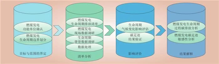 基于生命周期法的煤电碳足迹评估