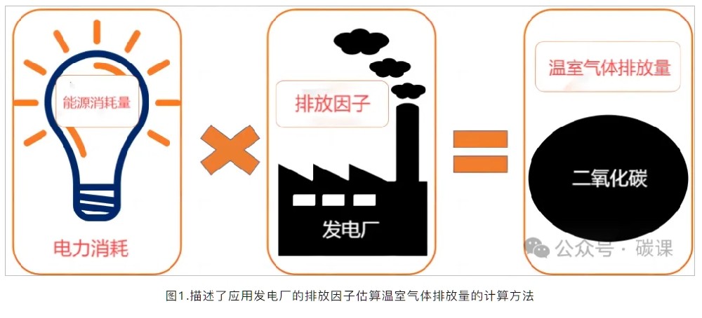 碳排放因子解析：概念、应用、分类及相关要点