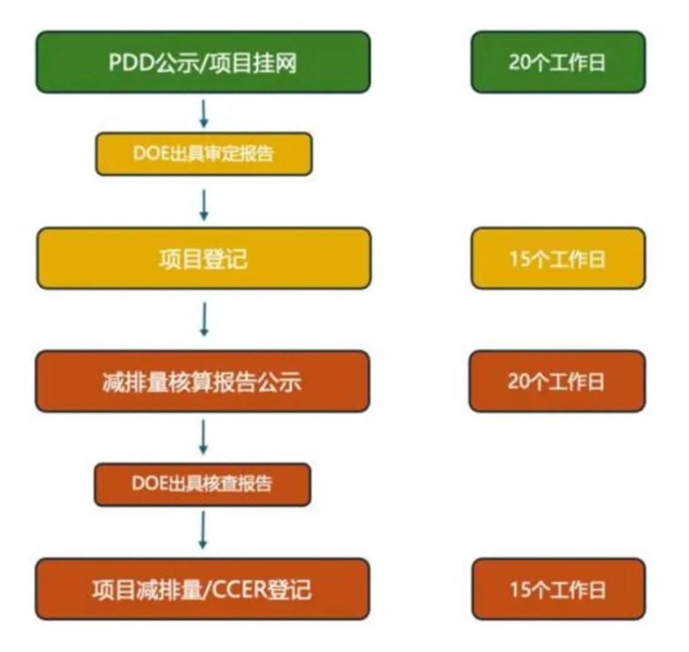 零碳园区建设引领下的自愿减排市场发展与机遇