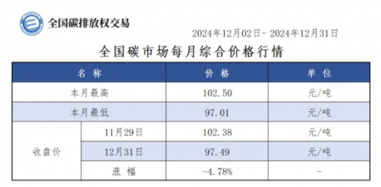 【月报】全国碳市场每月综合价格行情及成交信息2024年12月2日-2024年12月31日