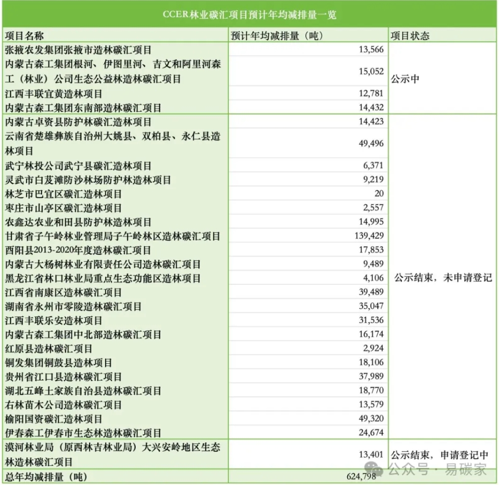 CCER 项目签发缓慢，林业碳汇遇瓶颈，严格审批助力碳市场高质量发展